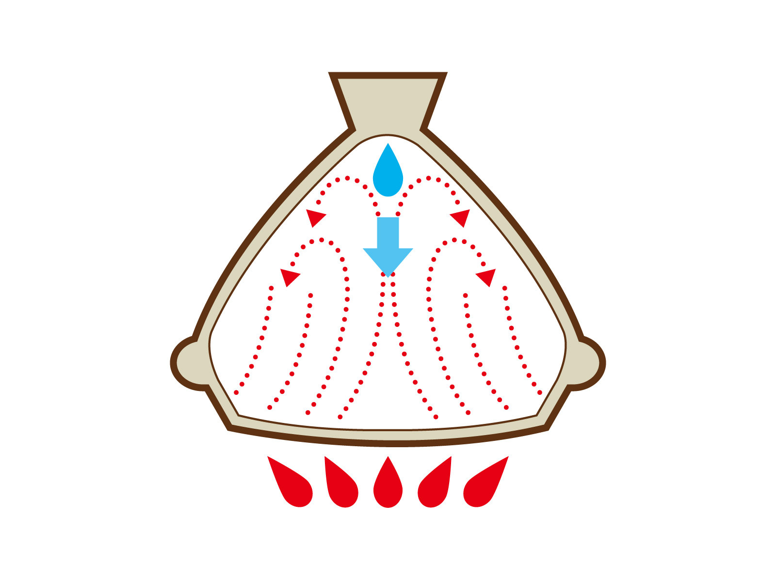 タジン鍋の中で水蒸気が循環するしくみ