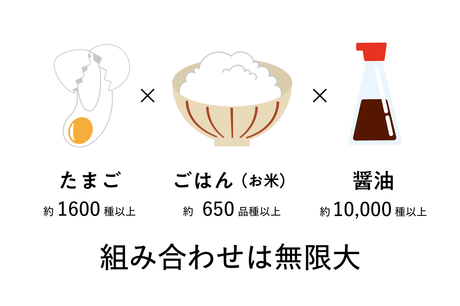 たまご 約1600種以上×ごはん（お米） 約650品種以上×醤油 約10,000種以上 組み合わせは無限大